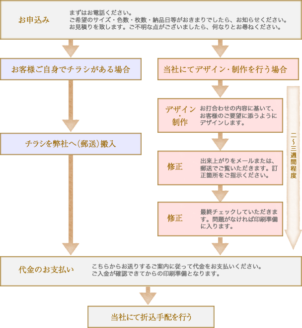 ◇ 弁当・仕出し折り込み